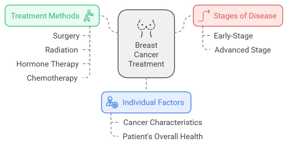 Breast Cancer Treatment 